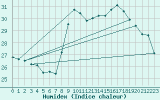 Courbe de l'humidex pour Leucate (11)