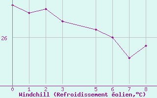 Courbe du refroidissement olien pour Itaituba