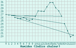 Courbe de l'humidex pour Avignon (84)