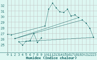 Courbe de l'humidex pour Biarritz (64)