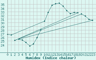 Courbe de l'humidex pour Montpellier (34)