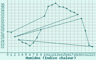 Courbe de l'humidex pour Saint-Jean-de-Vedas (34)