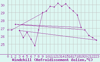 Courbe du refroidissement olien pour Ste (34)