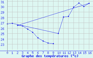 Courbe de tempratures pour Conde