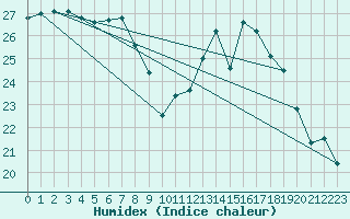 Courbe de l'humidex pour La Rochelle - Aerodrome (17)