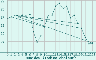 Courbe de l'humidex pour Sarzeau (56)