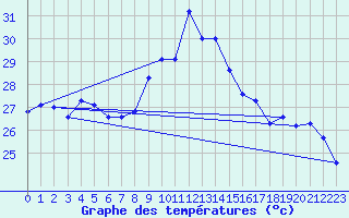 Courbe de tempratures pour Ste (34)