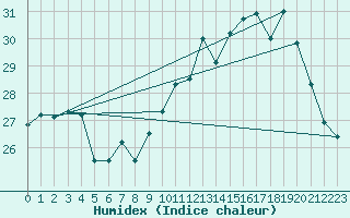 Courbe de l'humidex pour Biscarrosse (40)