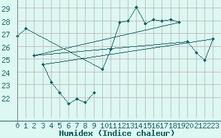 Courbe de l'humidex pour Porquerolles (83)