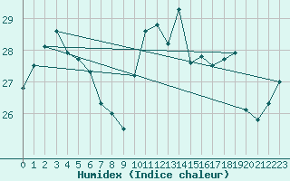 Courbe de l'humidex pour Boulogne (62)