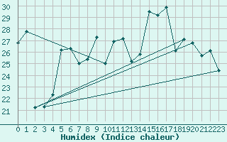 Courbe de l'humidex pour Pointe du Raz (29)