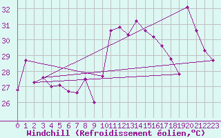 Courbe du refroidissement olien pour Ste (34)