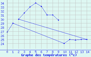 Courbe de tempratures pour Kepala Batas Alor Star