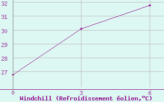 Courbe du refroidissement olien pour Belawan