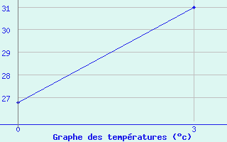 Courbe de tempratures pour Bhagalpur