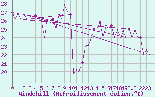 Courbe du refroidissement olien pour Barcelona / Aeropuerto