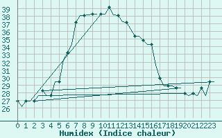 Courbe de l'humidex pour Larnaca Airport