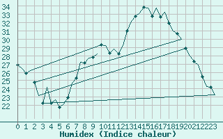 Courbe de l'humidex pour Logrono (Esp)