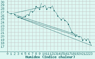 Courbe de l'humidex pour Bardenas Reales