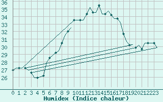 Courbe de l'humidex pour Milan (It)