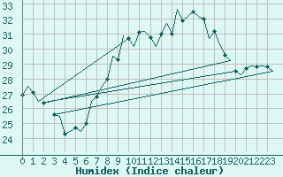 Courbe de l'humidex pour Luxembourg (Lux)