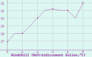 Courbe du refroidissement olien pour Ujung Pandang / Hasanuddin