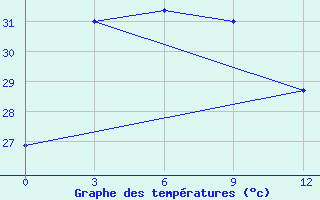 Courbe de tempratures pour Quang Ngai