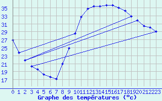 Courbe de tempratures pour La Beaume (05)