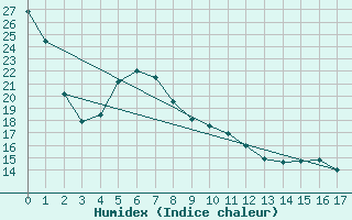 Courbe de l'humidex pour Hikone