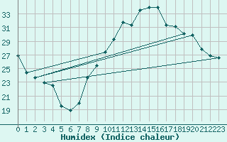 Courbe de l'humidex pour Pertuis - Grand Cros (84)