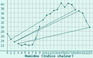 Courbe de l'humidex pour Lobbes (Be)