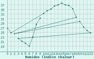 Courbe de l'humidex pour Utiel, La Cubera