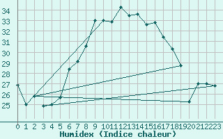 Courbe de l'humidex pour La Fretaz (Sw)