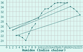 Courbe de l'humidex pour Orly (91)