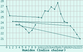 Courbe de l'humidex pour Le Mans (72)