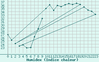 Courbe de l'humidex pour Hyres (83)