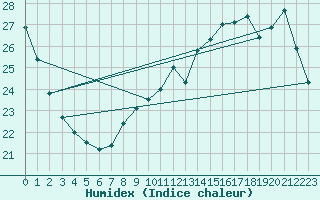 Courbe de l'humidex pour San Fernando