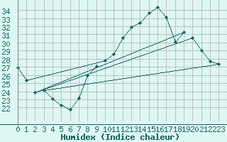 Courbe de l'humidex pour Landser (68)