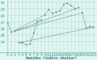 Courbe de l'humidex pour Cap Corse (2B)