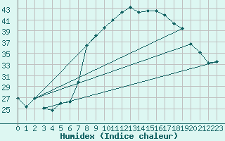 Courbe de l'humidex pour Calvi (2B)