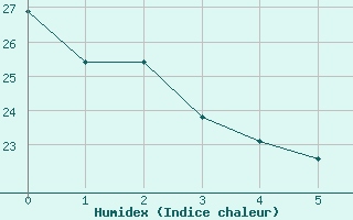 Courbe de l'humidex pour Casa Branca