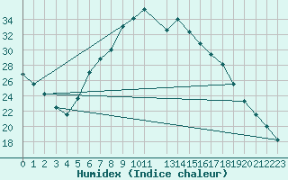 Courbe de l'humidex pour Twenthe (PB)