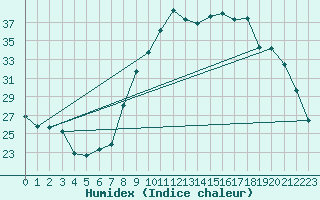 Courbe de l'humidex pour Calvi (2B)