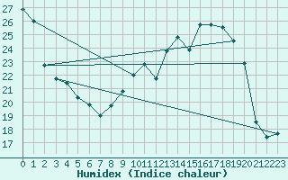 Courbe de l'humidex pour Troyes (10)