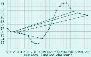 Courbe de l'humidex pour Agde (34)