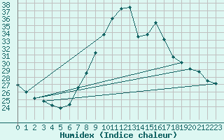 Courbe de l'humidex pour Lerida (Esp)