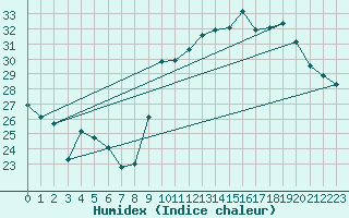 Courbe de l'humidex pour Pointe de Chassiron (17)