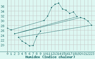 Courbe de l'humidex pour Manlleu (Esp)