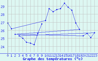 Courbe de tempratures pour Ste (34)