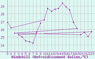 Courbe du refroidissement olien pour Ste (34)